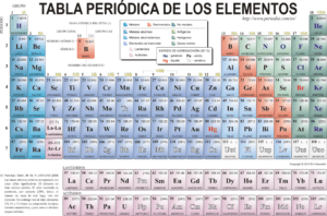 tabela periódica elementos quimicos