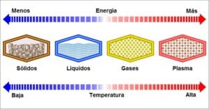 estados de agregação - temperatura