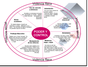 Tipos de violência doméstica e abuso